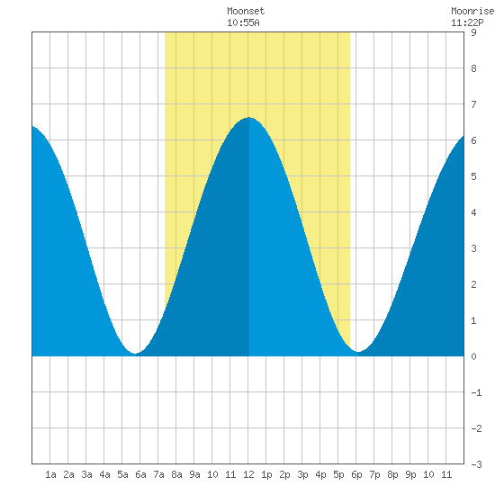 Golden Isles Entrance tide chart for Thursday, January 8, 2026
