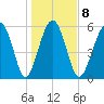 Golden Isles Entrance tide chart for Thursday, January 8, 2026