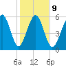 Golden Isles Entrance tide chart for Friday, January 9, 2026