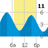 Golden Isles Entrance tide chart for Wednesday, February 11, 2026