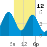Golden Isles Entrance tide chart for Thursday, February 12, 2026