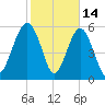 Golden Isles Entrance tide chart for Saturday, February 14, 2026