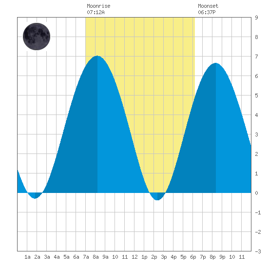 Golden Isles Entrance tide chart for Tuesday, February 17, 2026