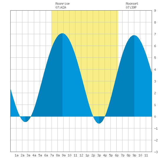 Golden Isles Entrance tide chart for Wednesday, February 18, 2026