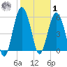 Golden Isles Entrance tide chart for Sunday, February 1, 2026