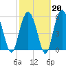 Golden Isles Entrance tide chart for Friday, February 20, 2026