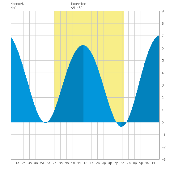 Golden Isles Entrance tide chart for Sunday, February 22, 2026