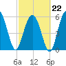 Golden Isles Entrance tide chart for Sunday, February 22, 2026