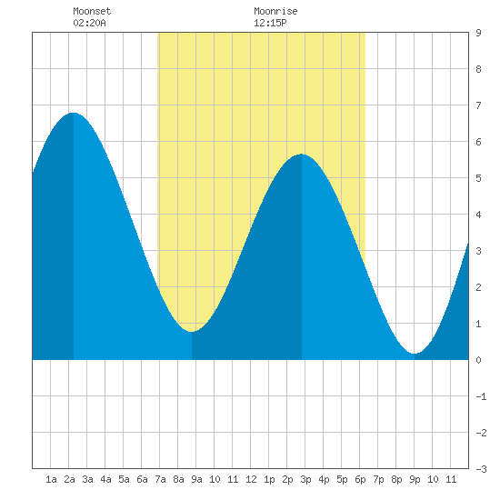 Golden Isles Entrance tide chart for Wednesday, February 25, 2026