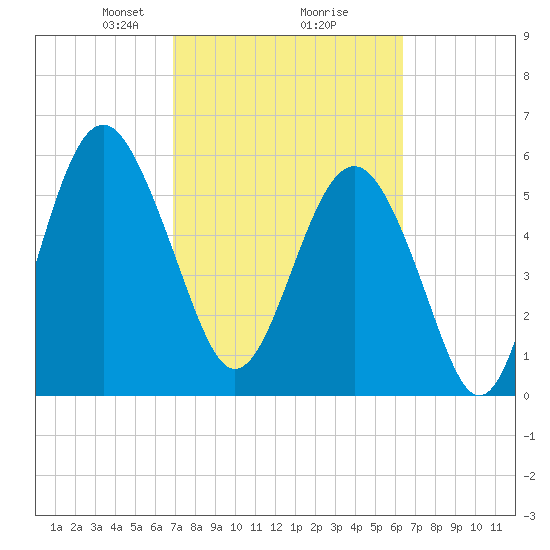 Golden Isles Entrance tide chart for Thursday, February 26, 2026