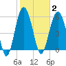 Golden Isles Entrance tide chart for Monday, February 2, 2026