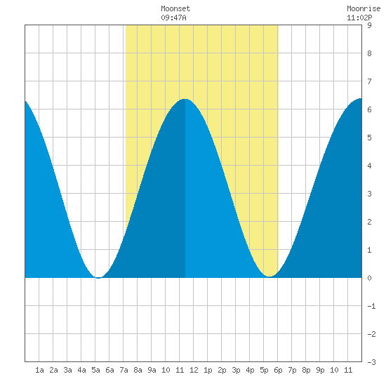 Golden Isles Entrance tide chart for Friday, February 6, 2026