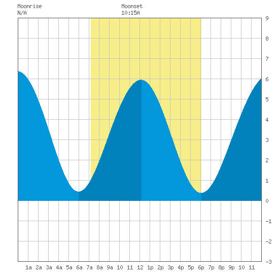 Golden Isles Entrance tide chart for Saturday, February 7, 2026
