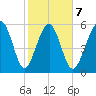 Golden Isles Entrance tide chart for Saturday, February 7, 2026
