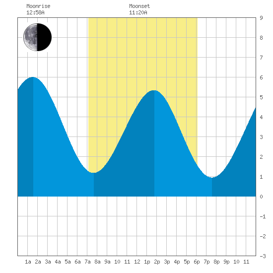 Golden Isles Entrance tide chart for Monday, February 9, 2026