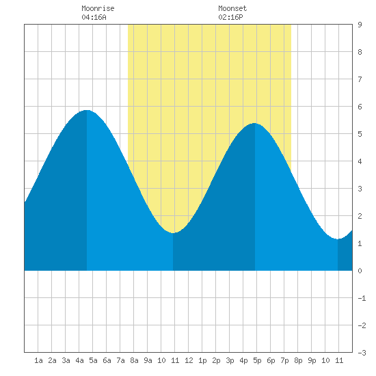 Golden Isles Entrance tide chart for Friday, March 13, 2026