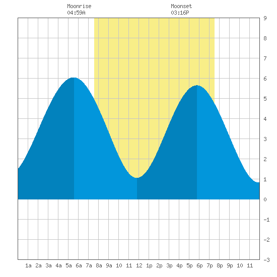 Golden Isles Entrance tide chart for Saturday, March 14, 2026