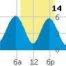 Golden Isles Entrance tide chart for Saturday, March 14, 2026