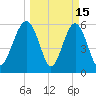 Golden Isles Entrance tide chart for Sunday, March 15, 2026