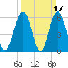 Golden Isles Entrance tide chart for Tuesday, March 17, 2026