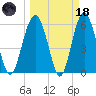 Golden Isles Entrance tide chart for Wednesday, March 18, 2026