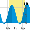 Golden Isles Entrance tide chart for Thursday, March 19, 2026