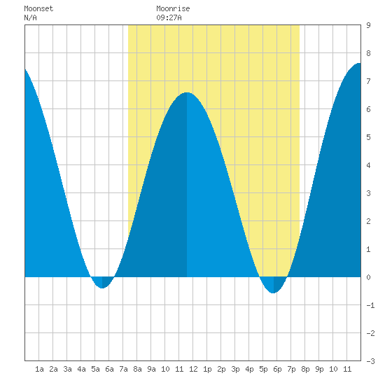 Golden Isles Entrance tide chart for Sunday, March 22, 2026