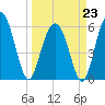 Golden Isles Entrance tide chart for Monday, March 23, 2026