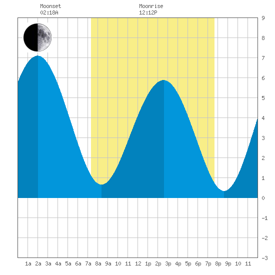 Golden Isles Entrance tide chart for Wednesday, March 25, 2026