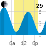 Golden Isles Entrance tide chart for Wednesday, March 25, 2026