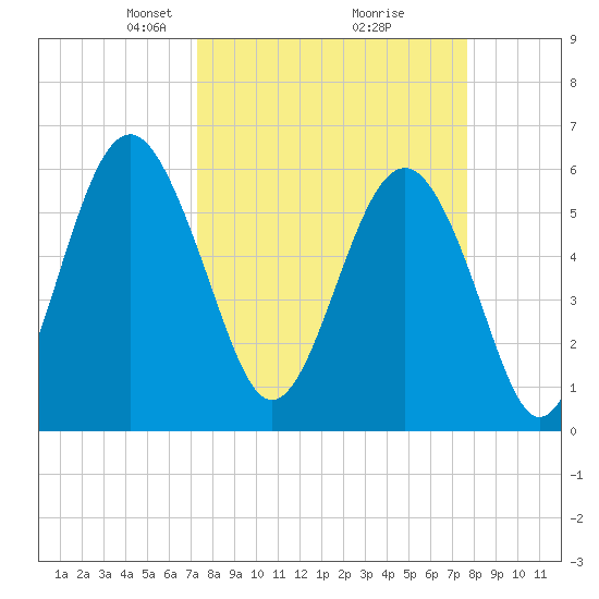 Golden Isles Entrance tide chart for Friday, March 27, 2026