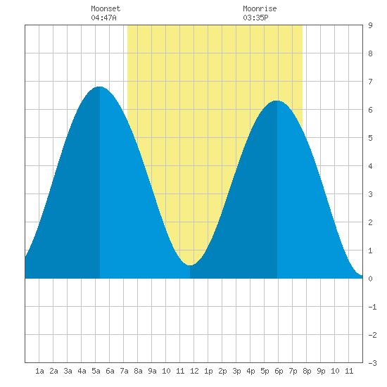 Golden Isles Entrance tide chart for Saturday, March 28, 2026