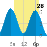 Golden Isles Entrance tide chart for Saturday, March 28, 2026