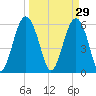 Golden Isles Entrance tide chart for Sunday, March 29, 2026