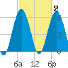 Golden Isles Entrance tide chart for Monday, March 2, 2026