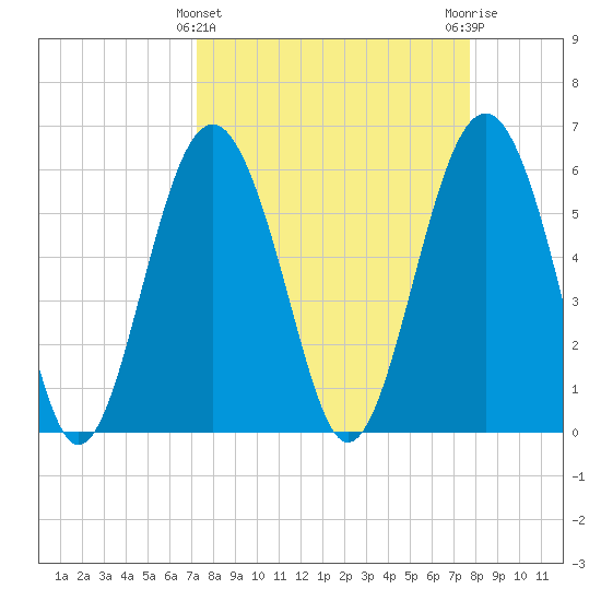 Golden Isles Entrance tide chart for Tuesday, March 31, 2026
