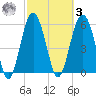 Golden Isles Entrance tide chart for Tuesday, March 3, 2026