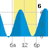 Golden Isles Entrance tide chart for Friday, March 6, 2026