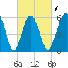 Golden Isles Entrance tide chart for Saturday, March 7, 2026