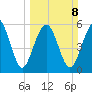 Golden Isles Entrance tide chart for Sunday, March 8, 2026