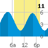Golden Isles Entrance tide chart for Saturday, April 11, 2026