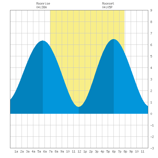 Golden Isles Entrance tide chart for Monday, April 13, 2026