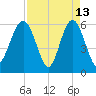 Golden Isles Entrance tide chart for Monday, April 13, 2026