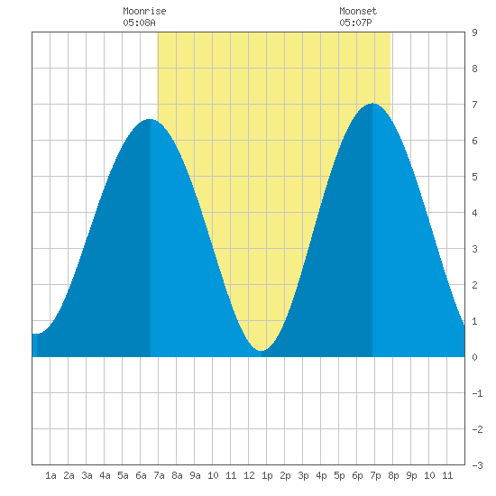 Golden Isles Entrance tide chart for Tuesday, April 14, 2026