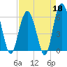 Golden Isles Entrance tide chart for Saturday, April 18, 2026