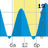 Golden Isles Entrance tide chart for Sunday, April 19, 2026