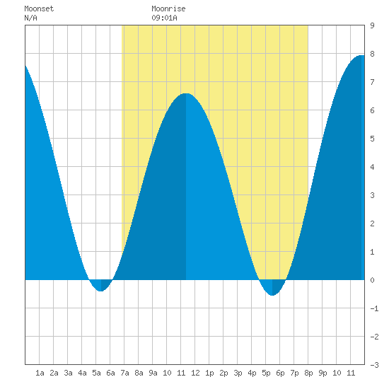 Golden Isles Entrance tide chart for Monday, April 20, 2026