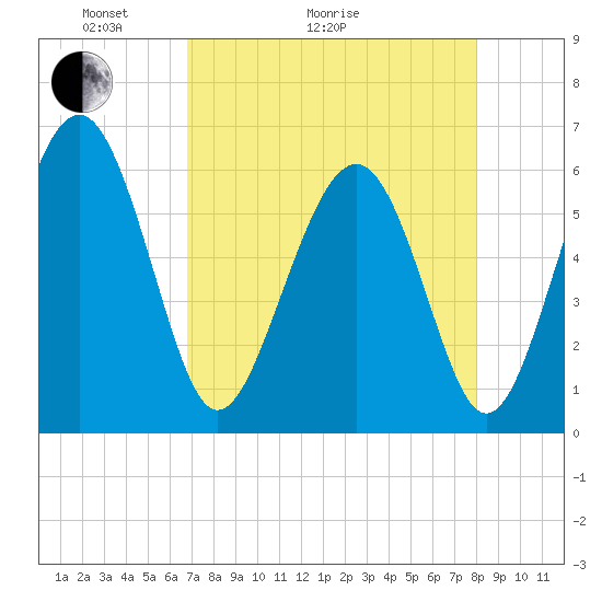 Golden Isles Entrance tide chart for Thursday, April 23, 2026