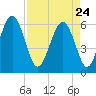 Golden Isles Entrance tide chart for Friday, April 24, 2026