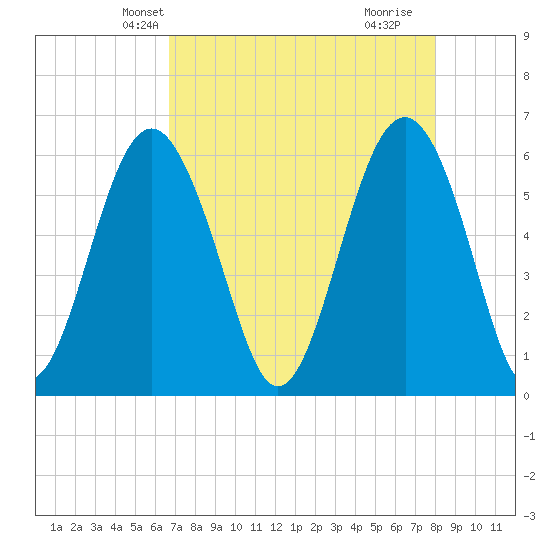 Golden Isles Entrance tide chart for Monday, April 27, 2026